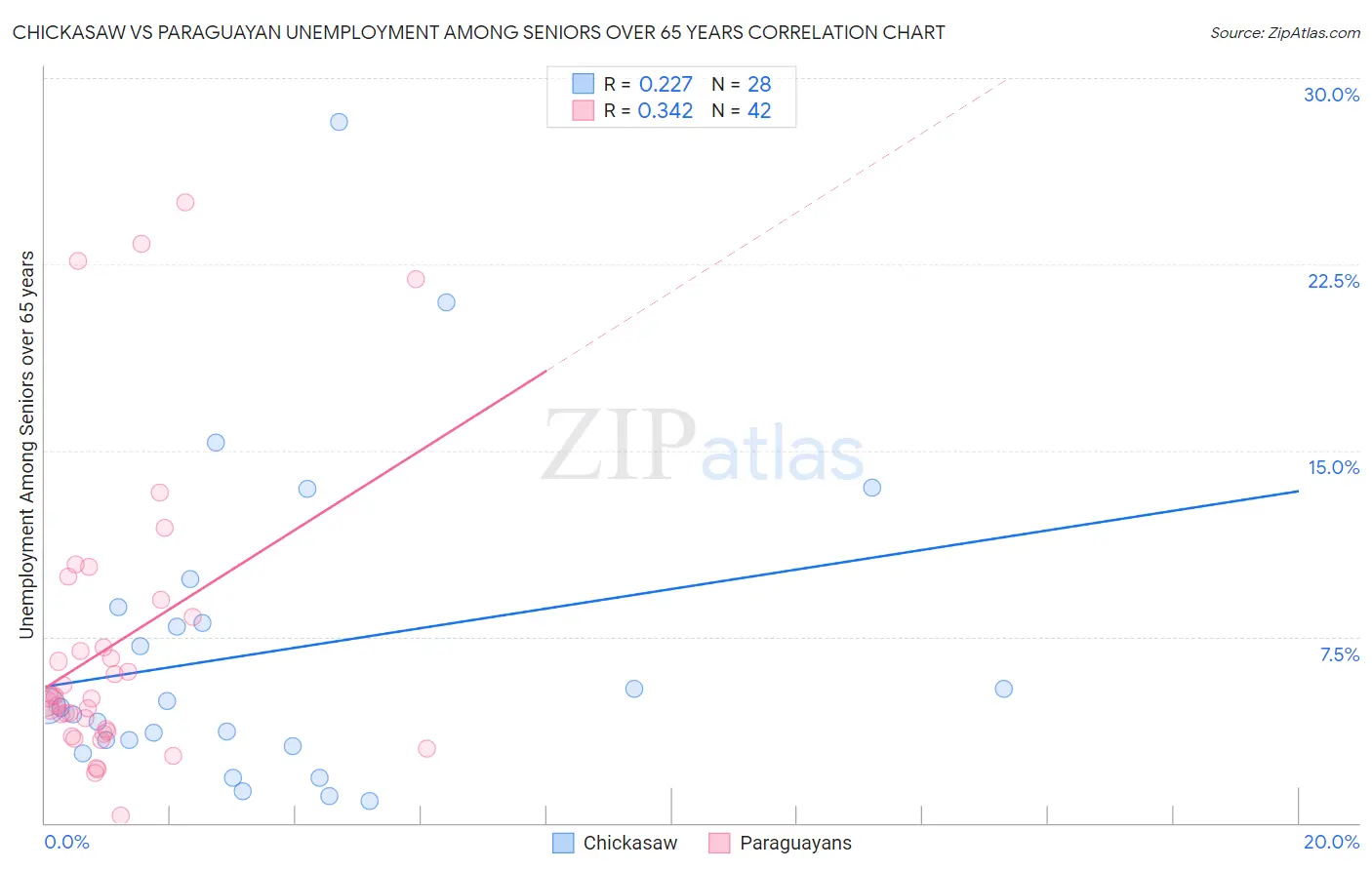 Chickasaw vs Paraguayan Unemployment Among Seniors over 65 years