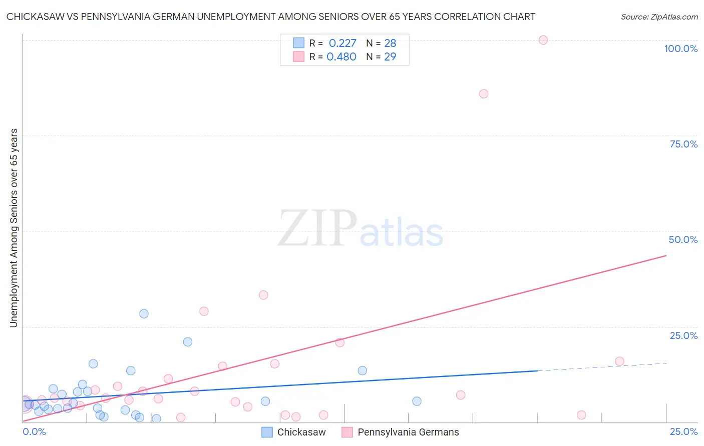 Chickasaw vs Pennsylvania German Unemployment Among Seniors over 65 years