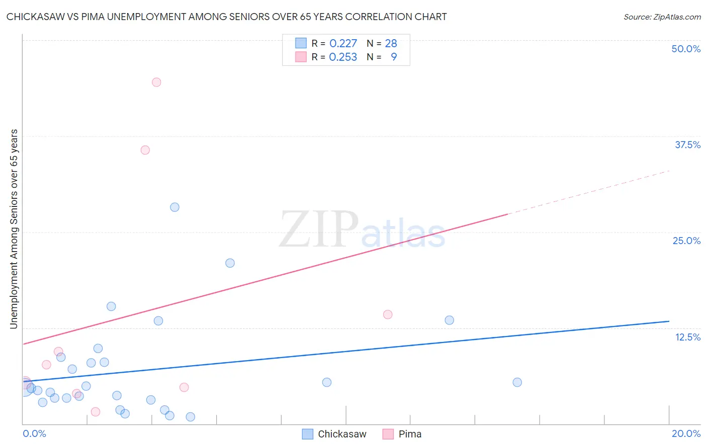 Chickasaw vs Pima Unemployment Among Seniors over 65 years