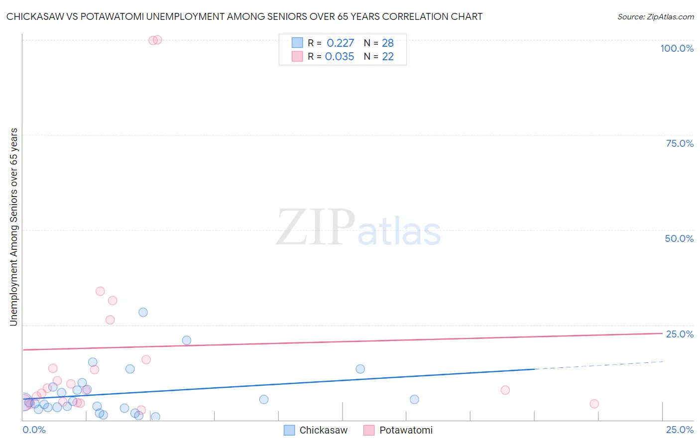 Chickasaw vs Potawatomi Unemployment Among Seniors over 65 years