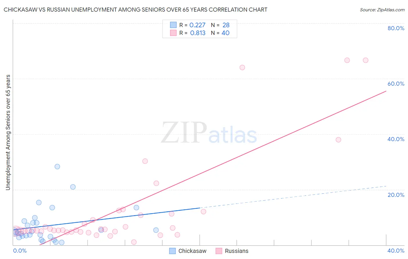 Chickasaw vs Russian Unemployment Among Seniors over 65 years