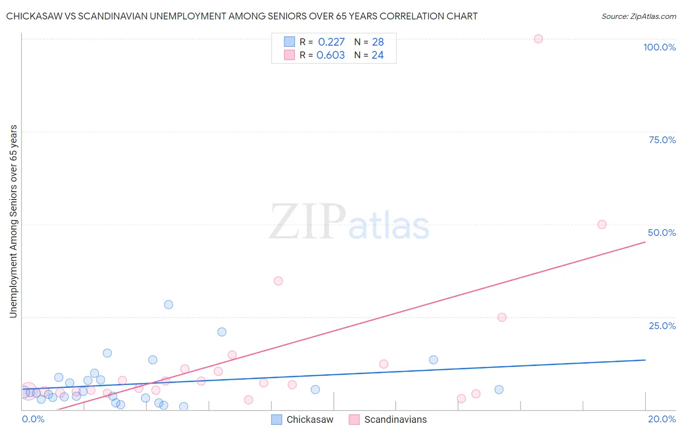 Chickasaw vs Scandinavian Unemployment Among Seniors over 65 years