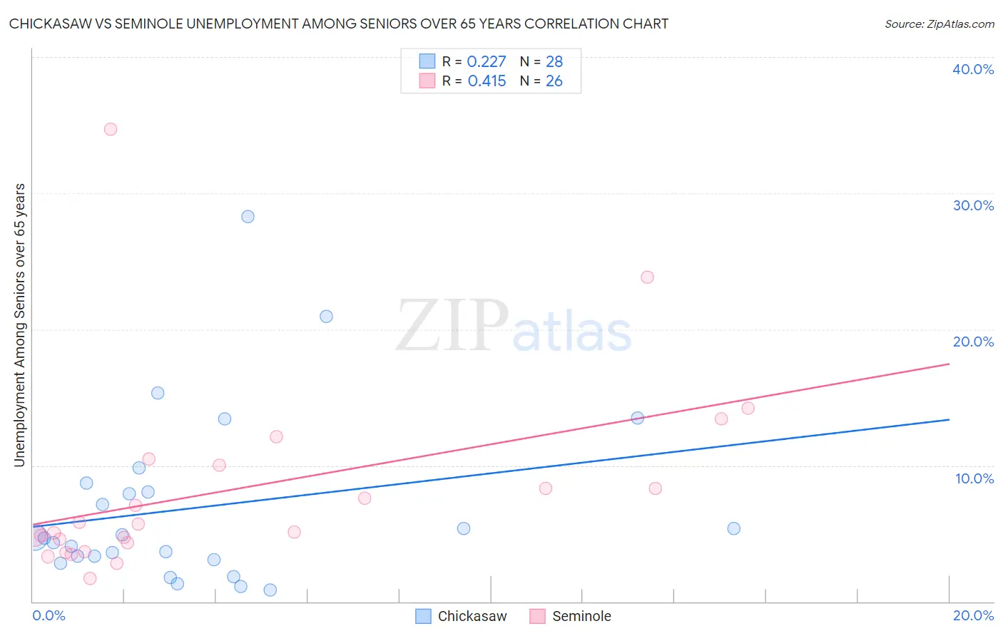 Chickasaw vs Seminole Unemployment Among Seniors over 65 years