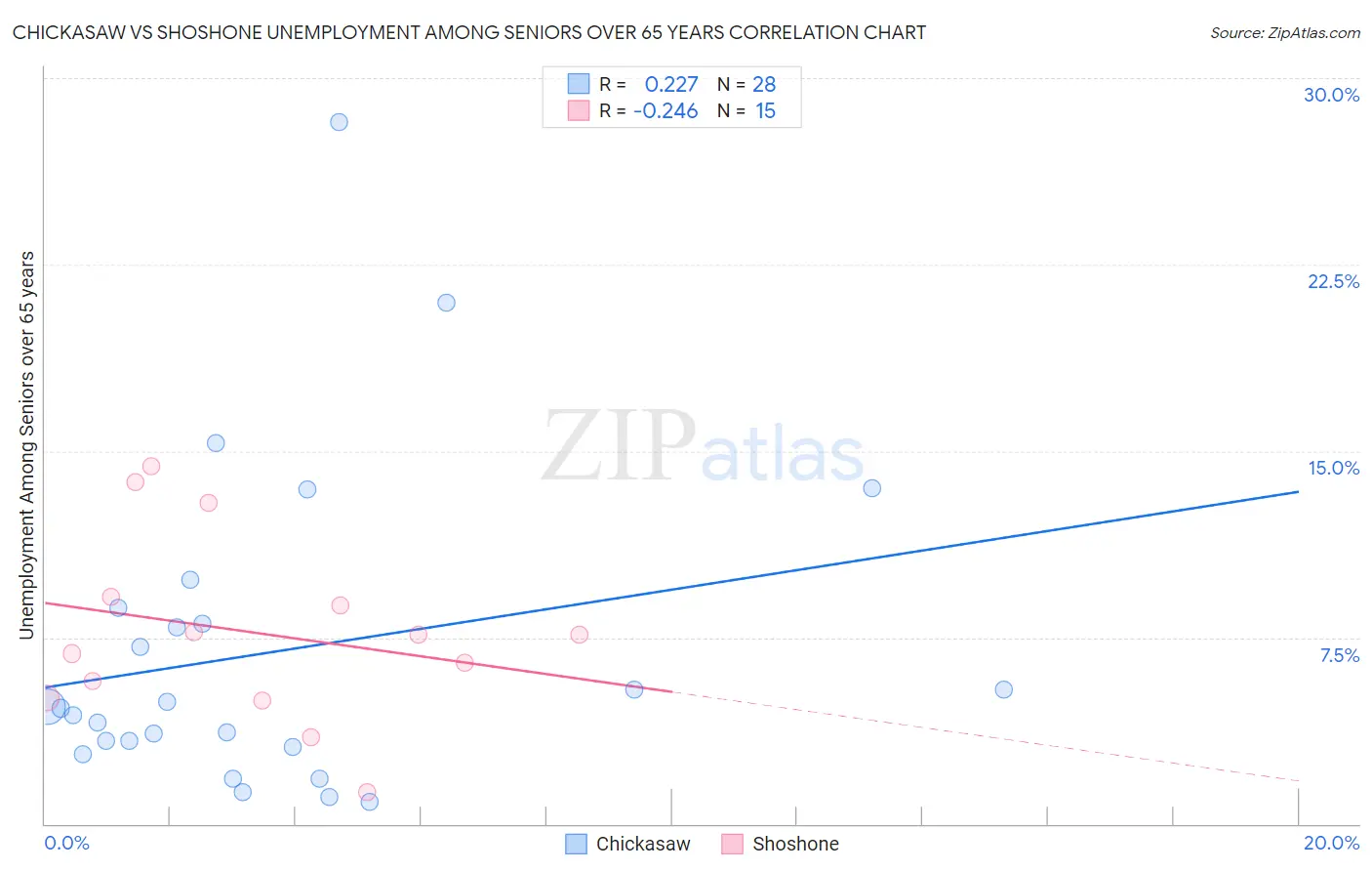 Chickasaw vs Shoshone Unemployment Among Seniors over 65 years