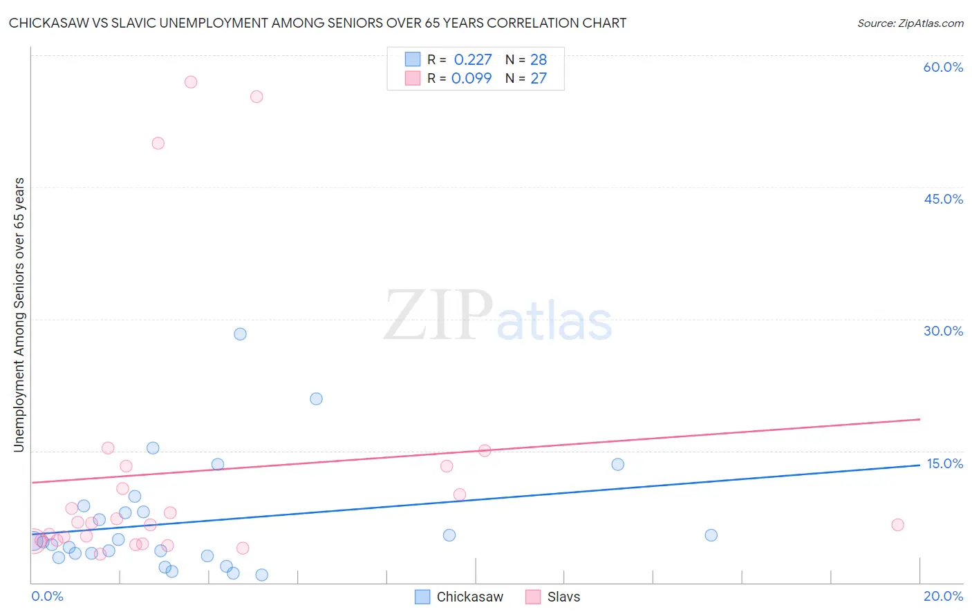 Chickasaw vs Slavic Unemployment Among Seniors over 65 years