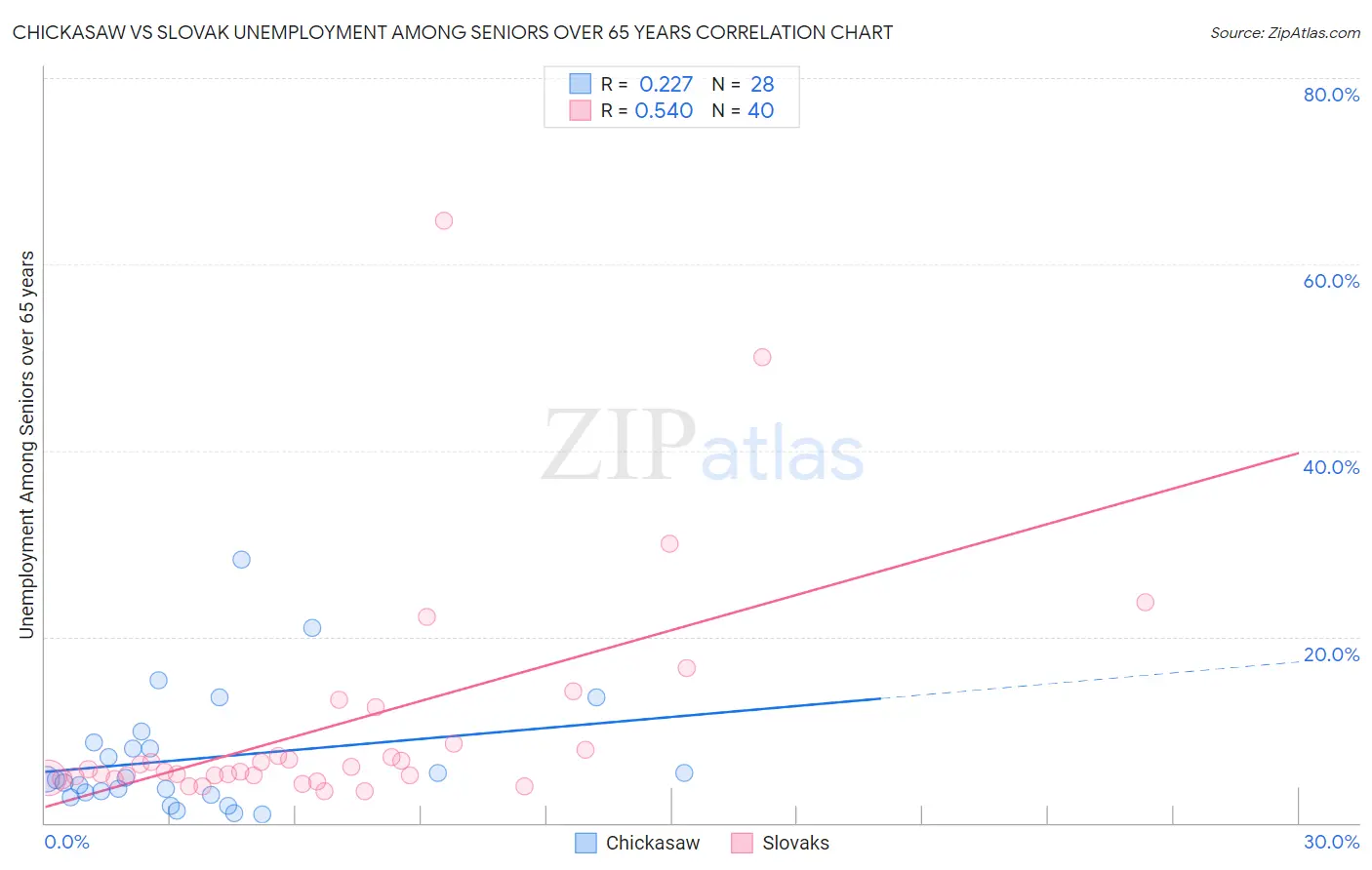 Chickasaw vs Slovak Unemployment Among Seniors over 65 years