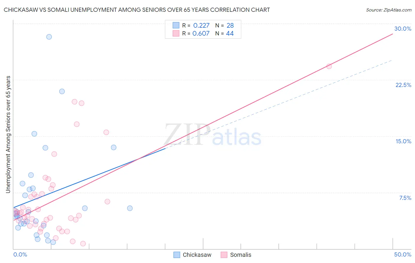 Chickasaw vs Somali Unemployment Among Seniors over 65 years