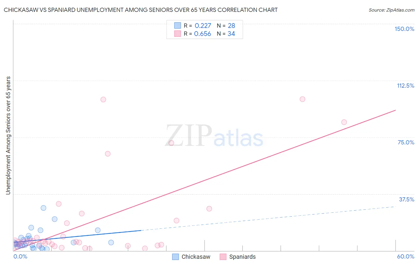 Chickasaw vs Spaniard Unemployment Among Seniors over 65 years