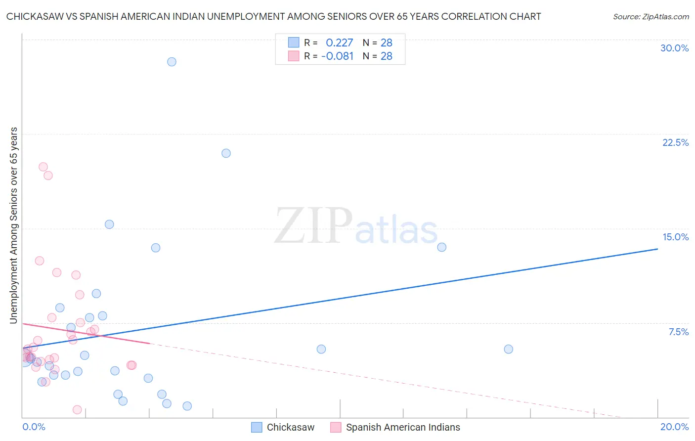 Chickasaw vs Spanish American Indian Unemployment Among Seniors over 65 years