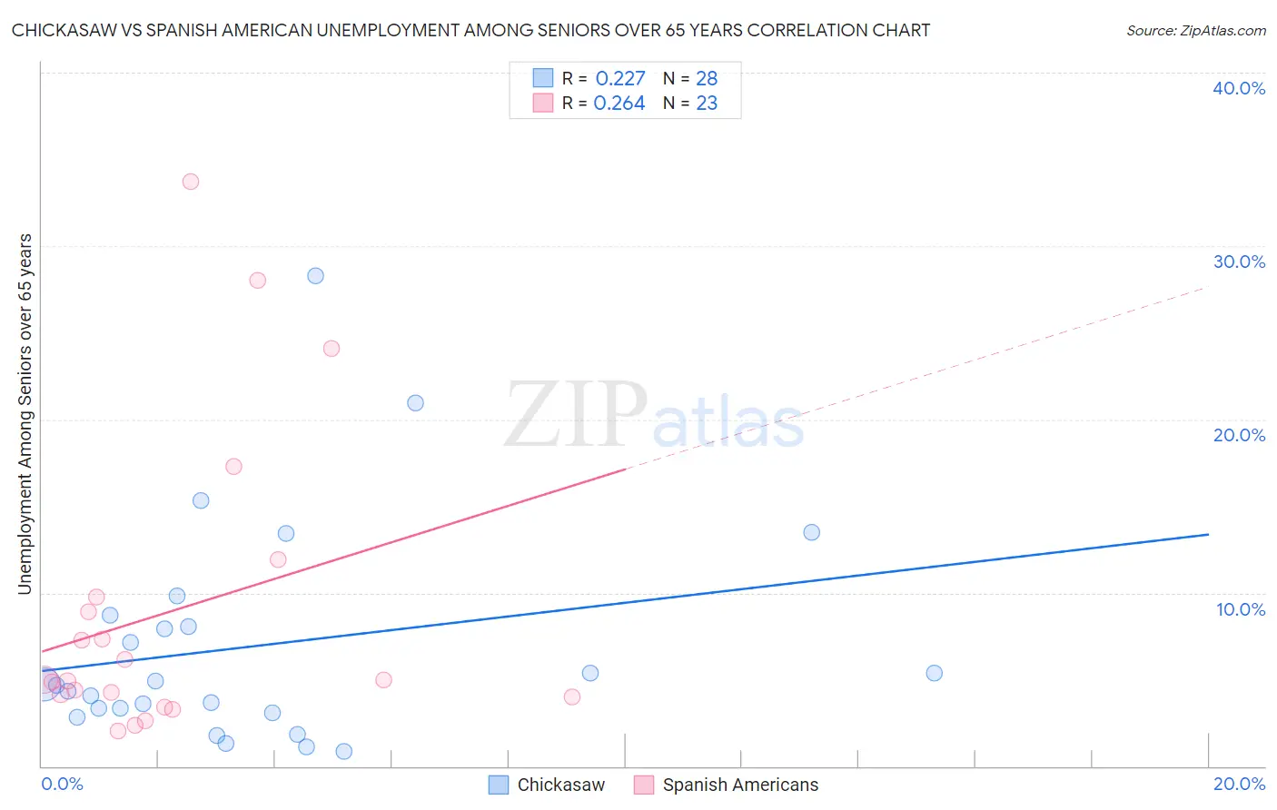 Chickasaw vs Spanish American Unemployment Among Seniors over 65 years
