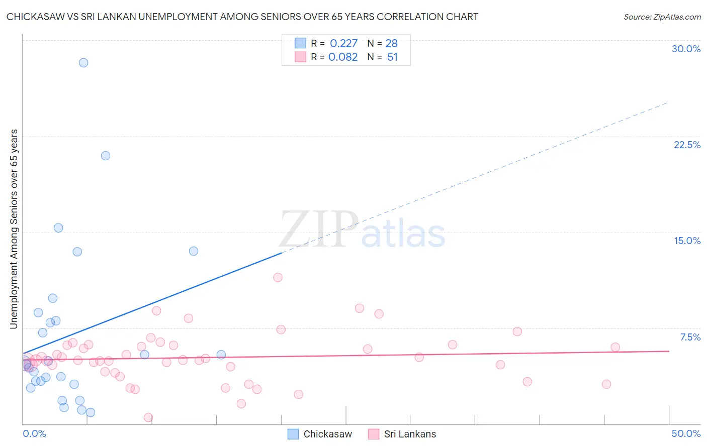 Chickasaw vs Sri Lankan Unemployment Among Seniors over 65 years