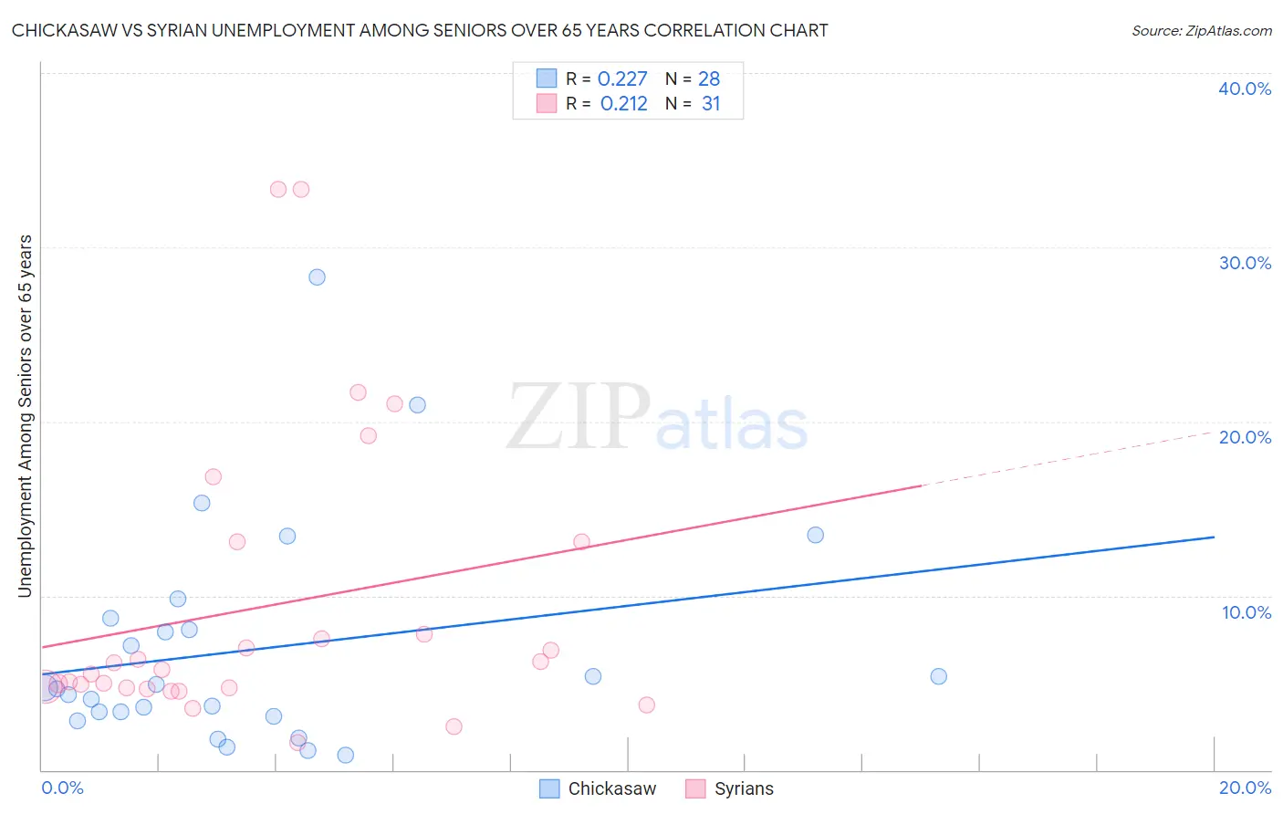 Chickasaw vs Syrian Unemployment Among Seniors over 65 years