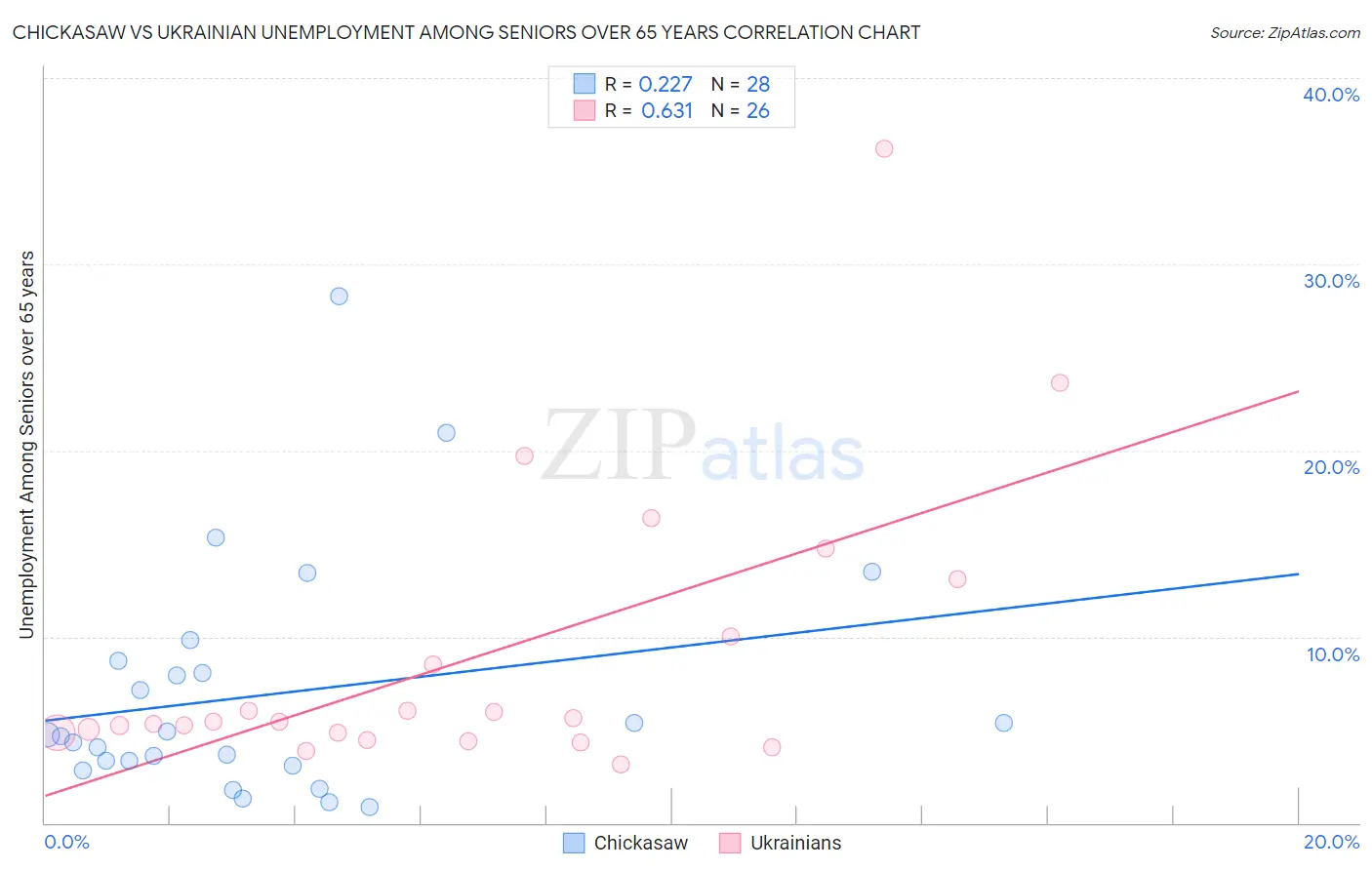 Chickasaw vs Ukrainian Unemployment Among Seniors over 65 years