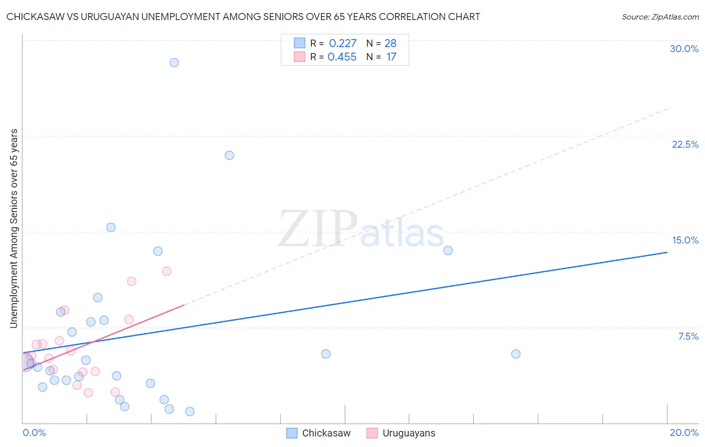 Chickasaw vs Uruguayan Unemployment Among Seniors over 65 years