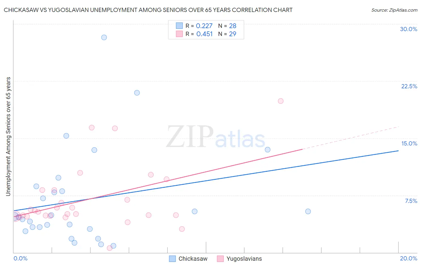 Chickasaw vs Yugoslavian Unemployment Among Seniors over 65 years