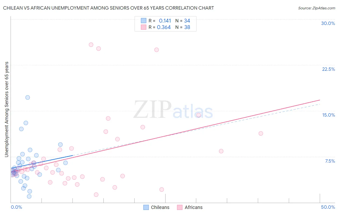 Chilean vs African Unemployment Among Seniors over 65 years