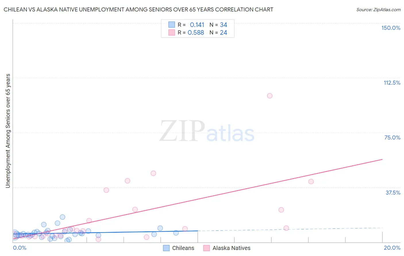 Chilean vs Alaska Native Unemployment Among Seniors over 65 years