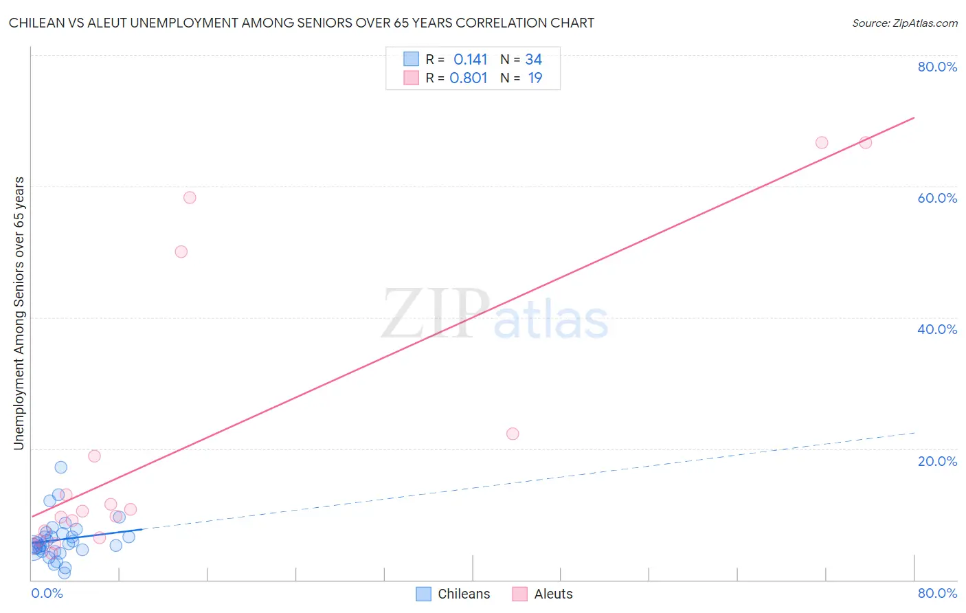 Chilean vs Aleut Unemployment Among Seniors over 65 years