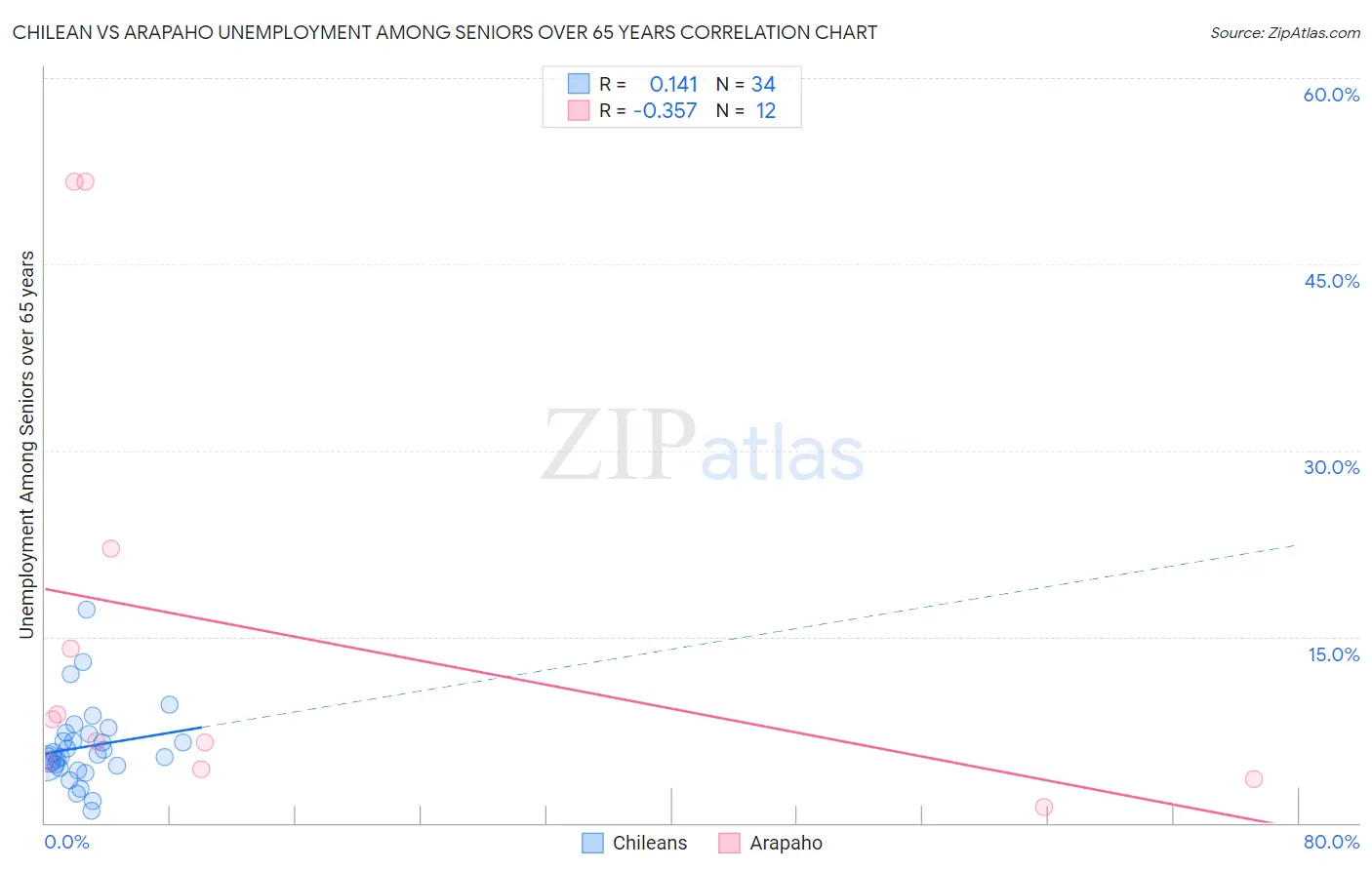 Chilean vs Arapaho Unemployment Among Seniors over 65 years