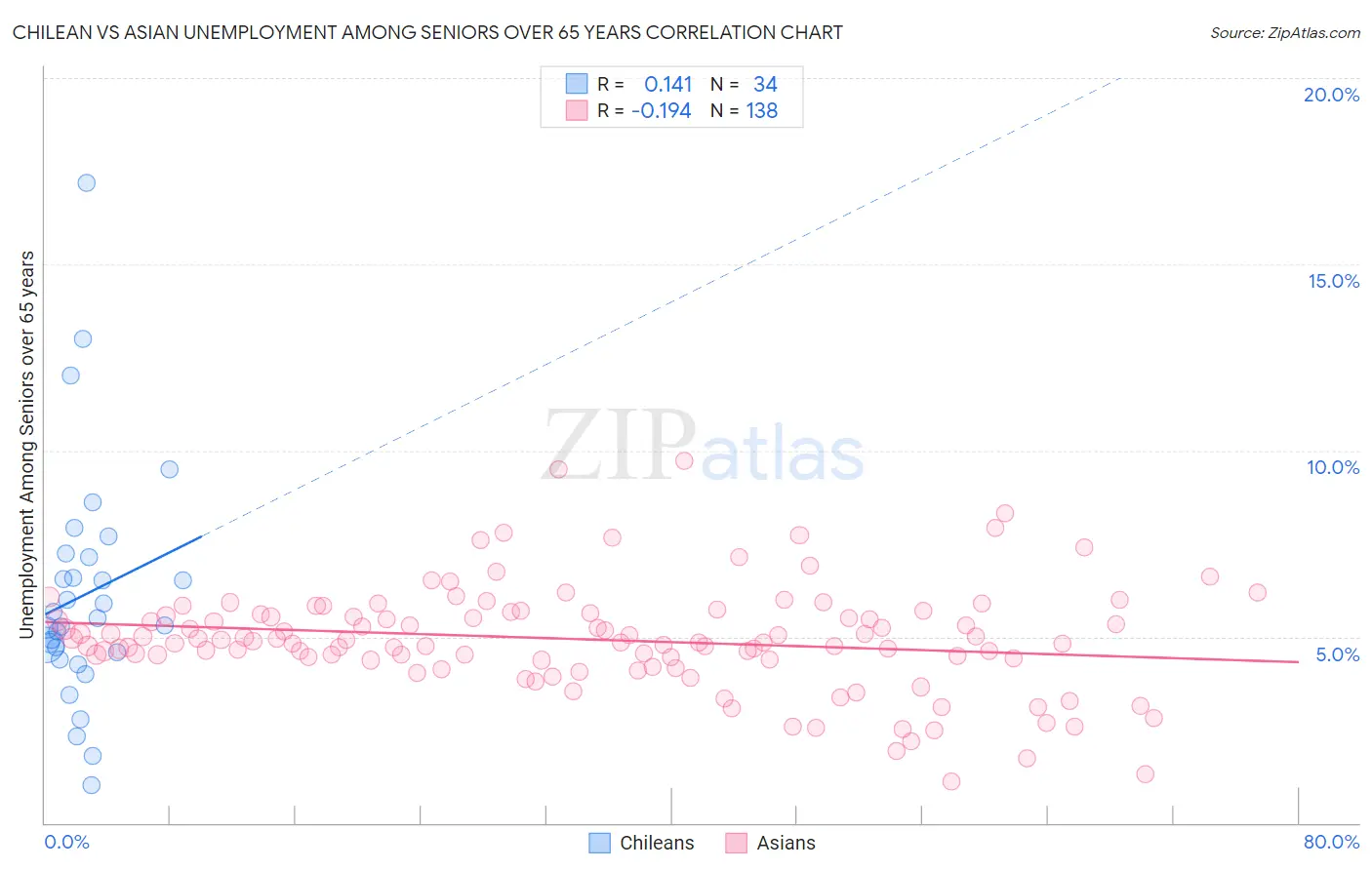 Chilean vs Asian Unemployment Among Seniors over 65 years