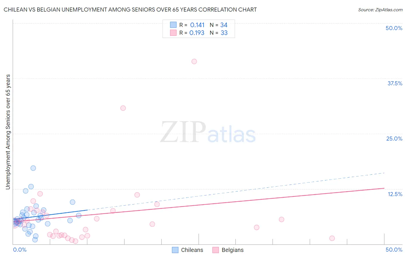 Chilean vs Belgian Unemployment Among Seniors over 65 years