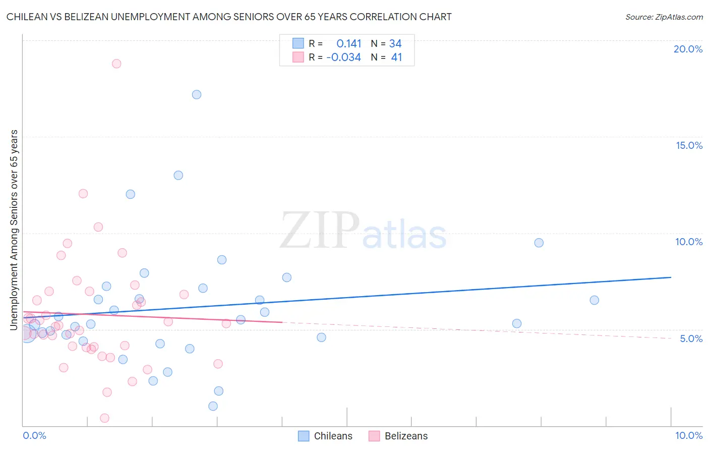 Chilean vs Belizean Unemployment Among Seniors over 65 years