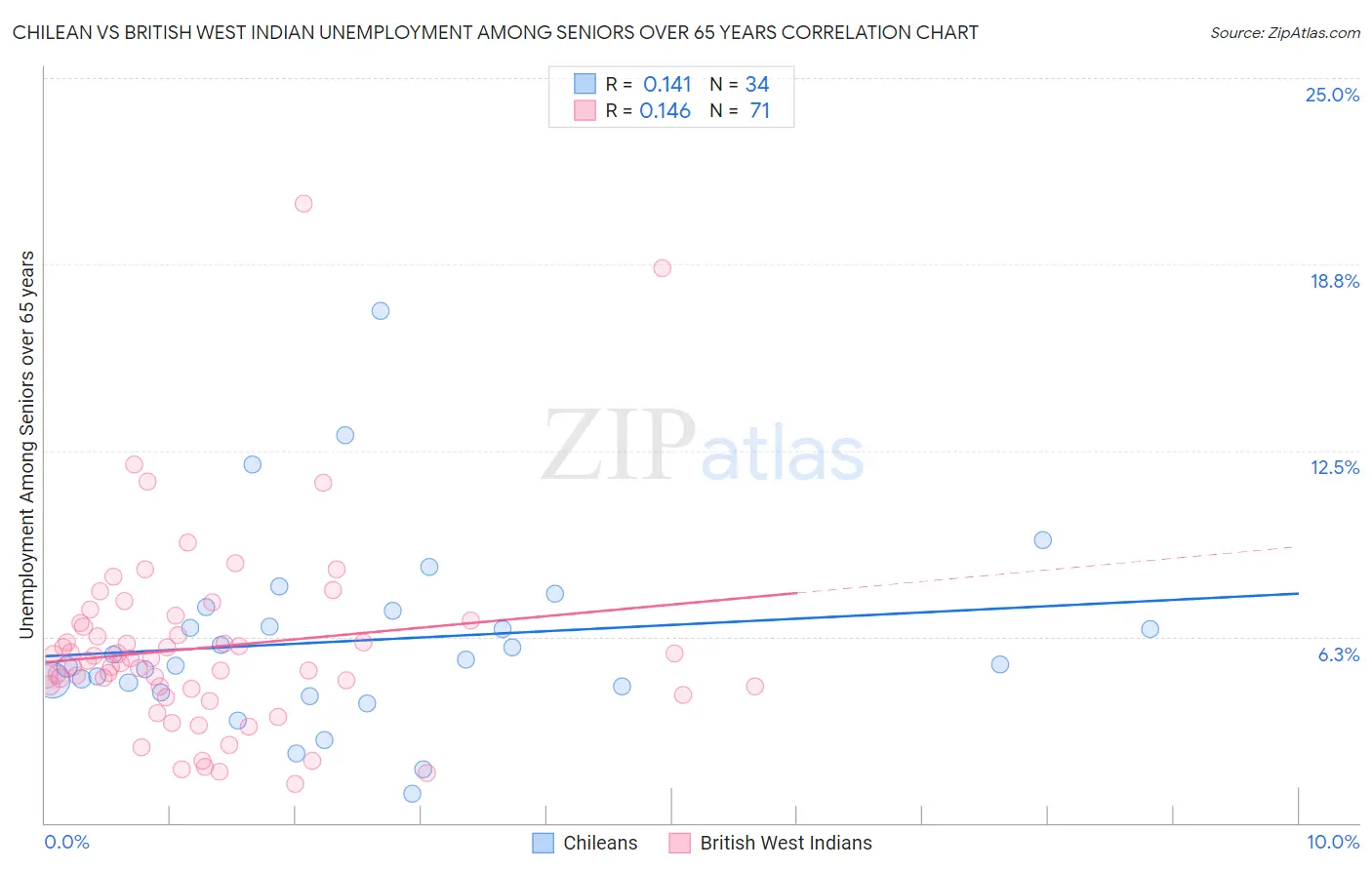 Chilean vs British West Indian Unemployment Among Seniors over 65 years
