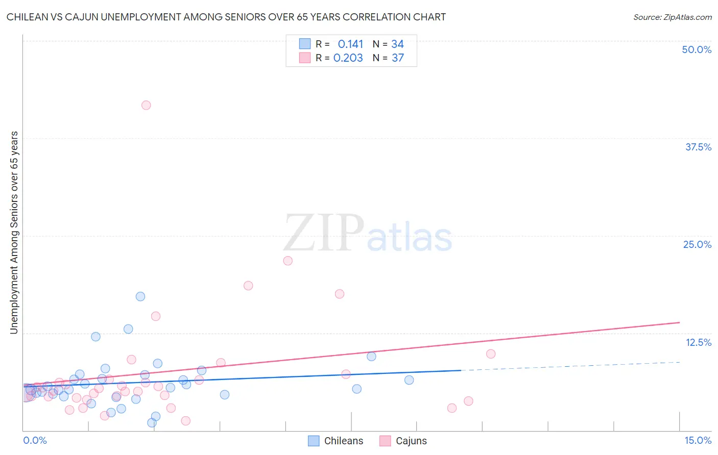 Chilean vs Cajun Unemployment Among Seniors over 65 years