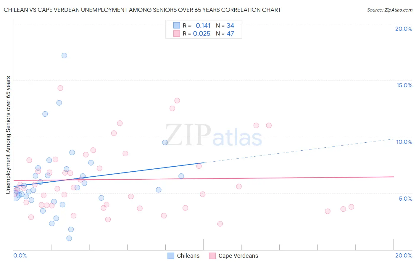 Chilean vs Cape Verdean Unemployment Among Seniors over 65 years