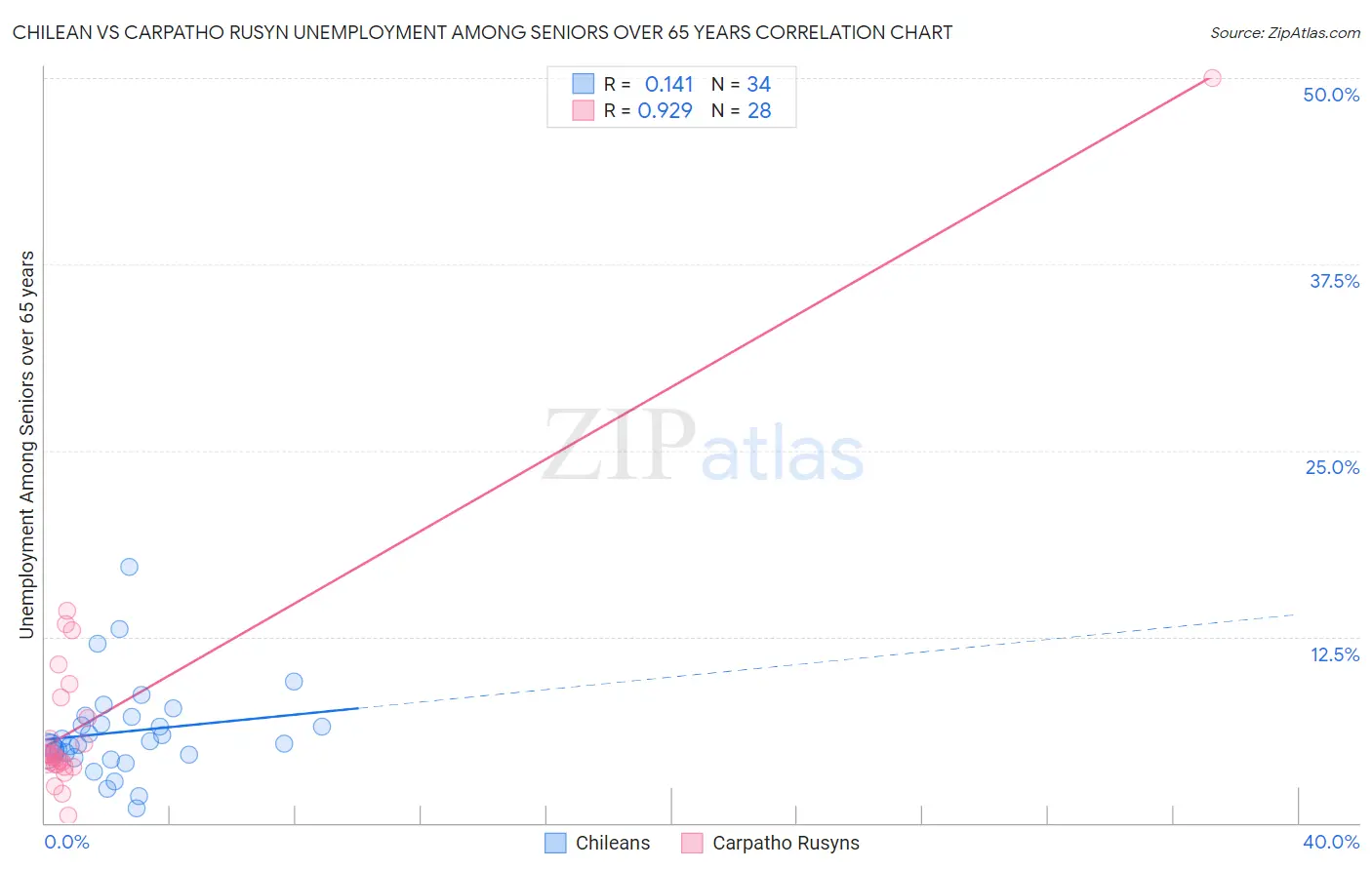 Chilean vs Carpatho Rusyn Unemployment Among Seniors over 65 years