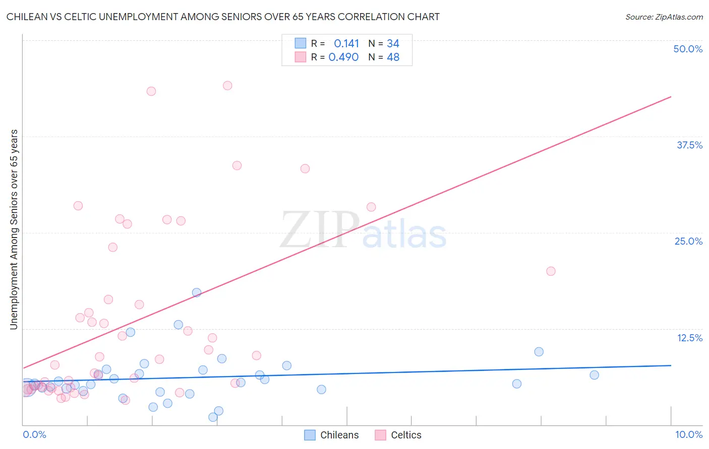Chilean vs Celtic Unemployment Among Seniors over 65 years