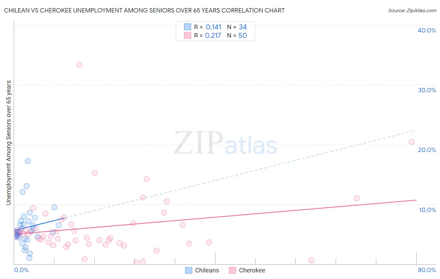 Chilean vs Cherokee Unemployment Among Seniors over 65 years