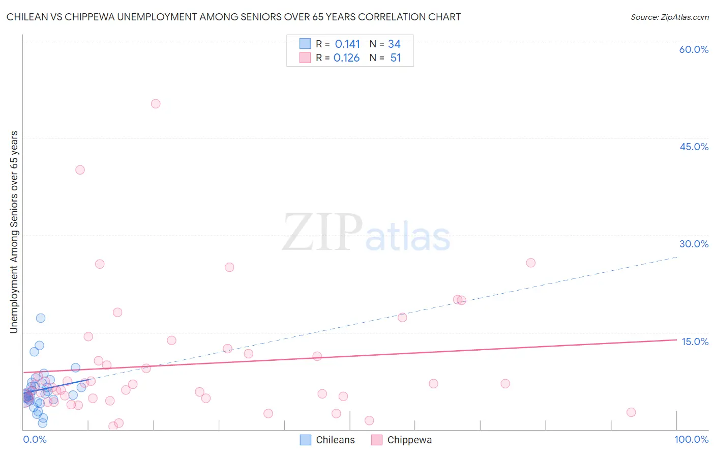 Chilean vs Chippewa Unemployment Among Seniors over 65 years