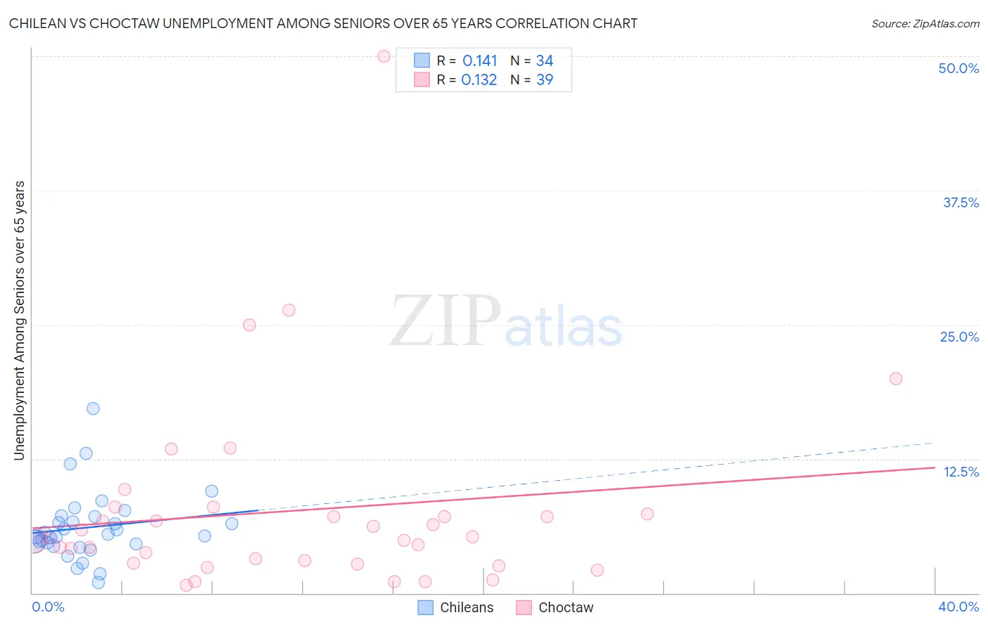 Chilean vs Choctaw Unemployment Among Seniors over 65 years