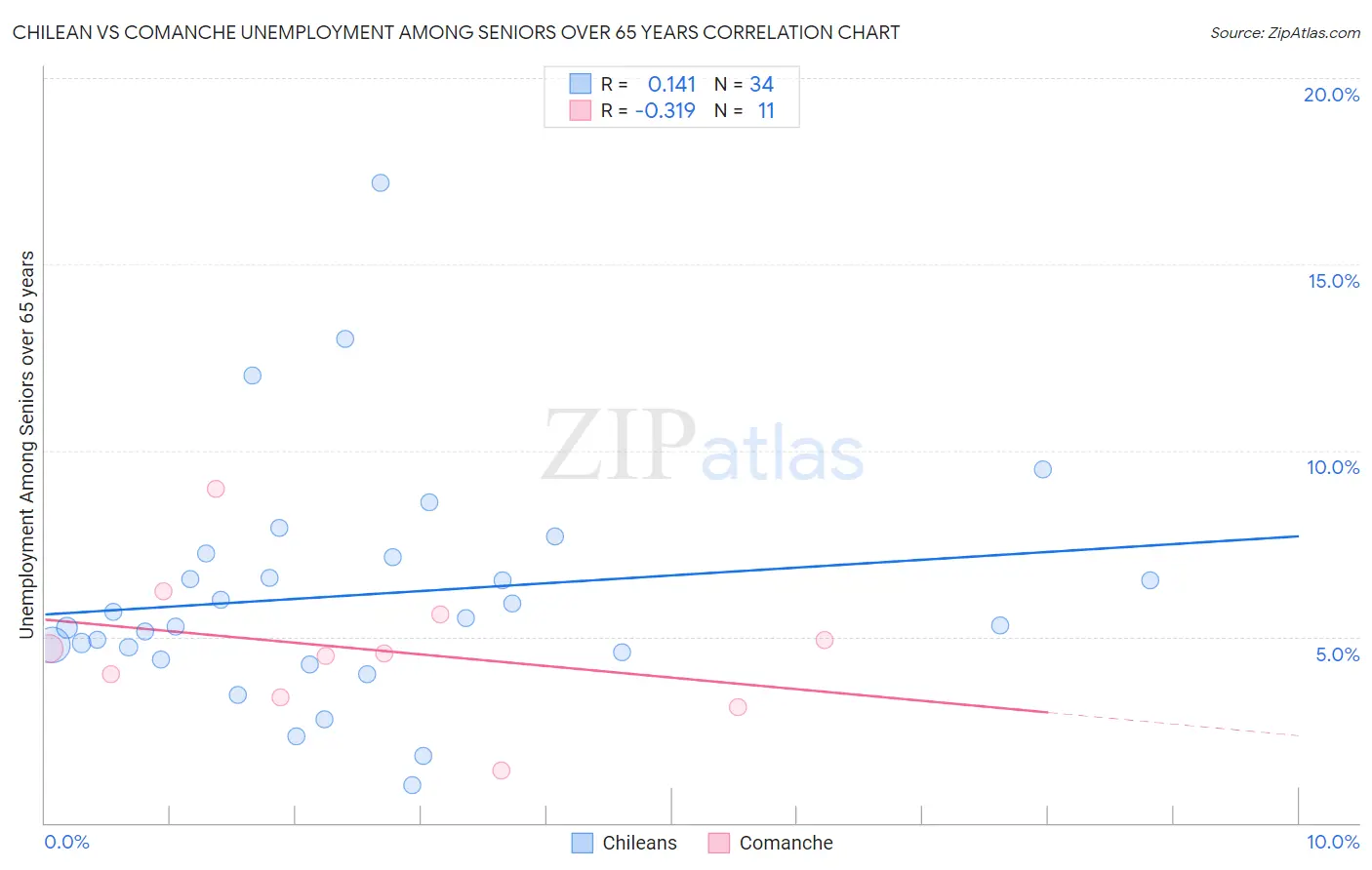 Chilean vs Comanche Unemployment Among Seniors over 65 years