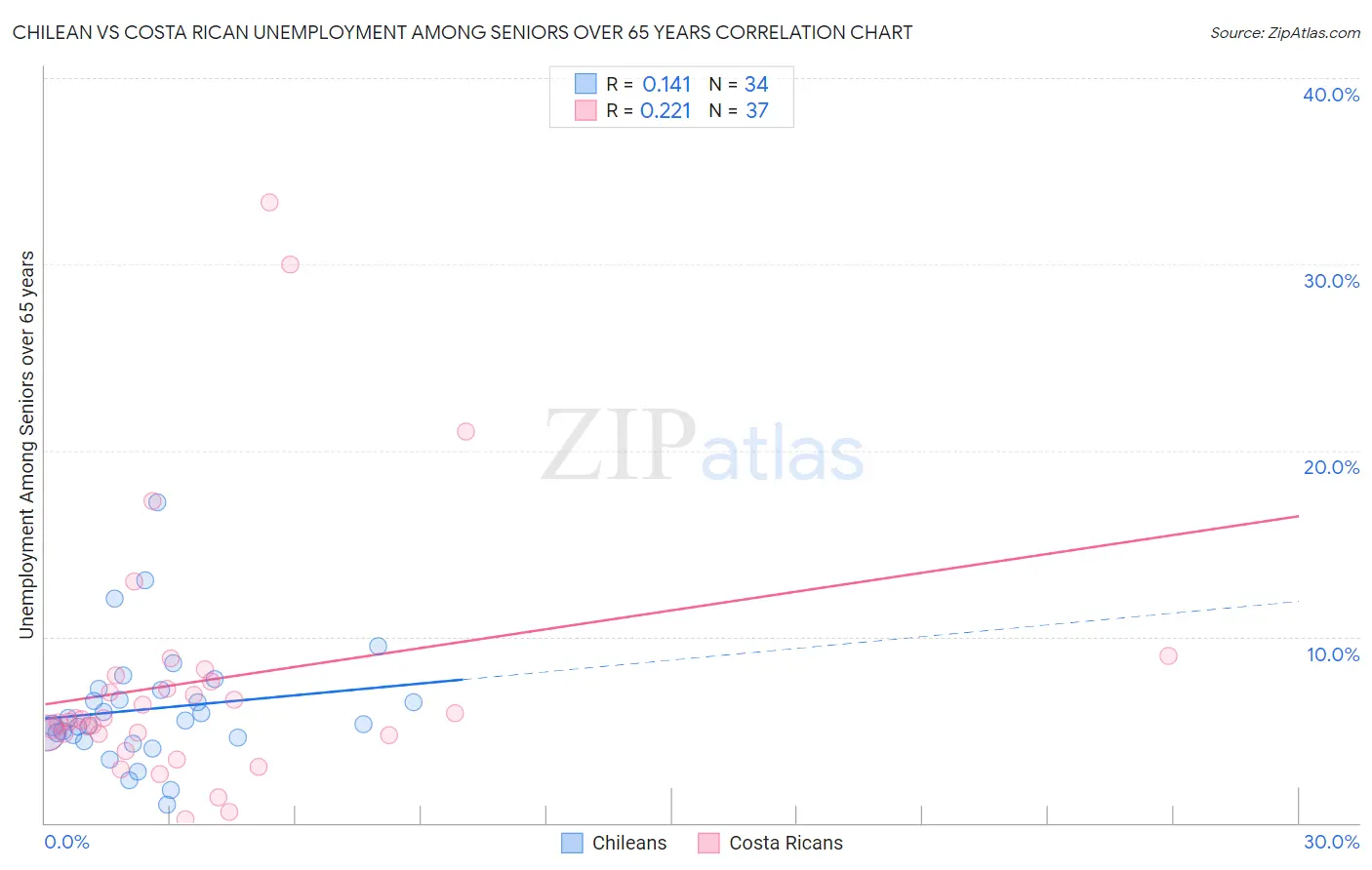 Chilean vs Costa Rican Unemployment Among Seniors over 65 years