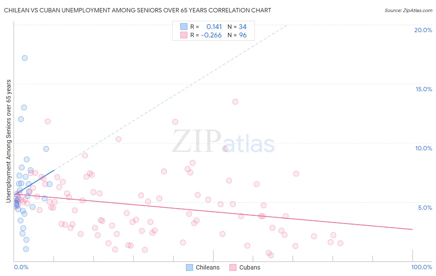 Chilean vs Cuban Unemployment Among Seniors over 65 years