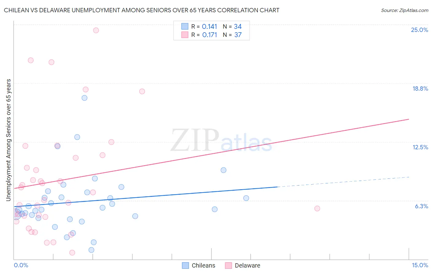 Chilean vs Delaware Unemployment Among Seniors over 65 years