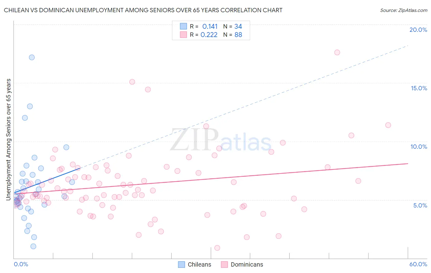 Chilean vs Dominican Unemployment Among Seniors over 65 years