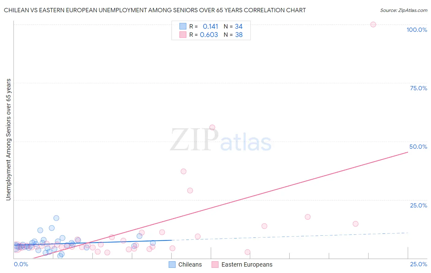 Chilean vs Eastern European Unemployment Among Seniors over 65 years
