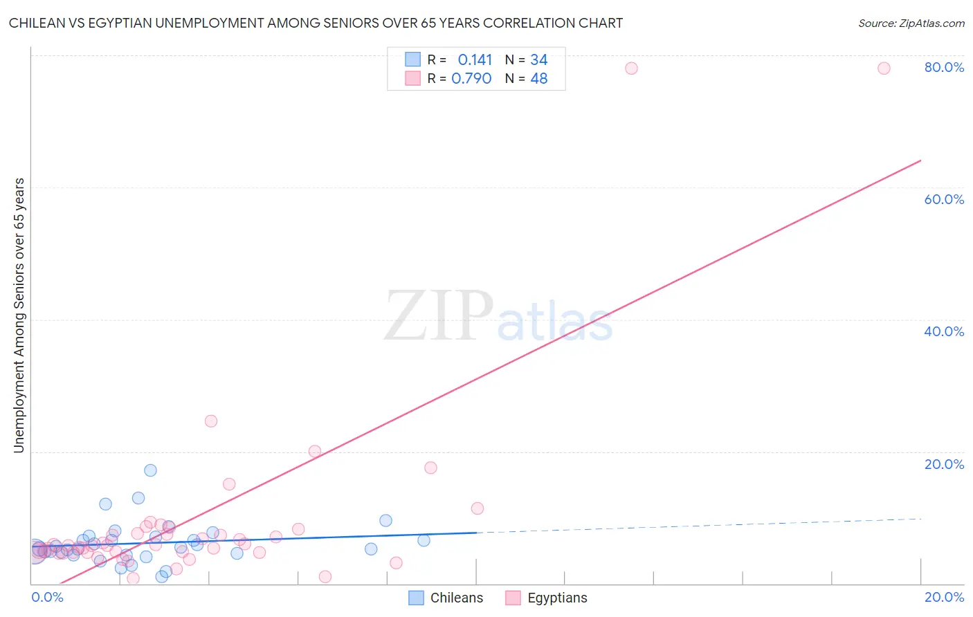 Chilean vs Egyptian Unemployment Among Seniors over 65 years