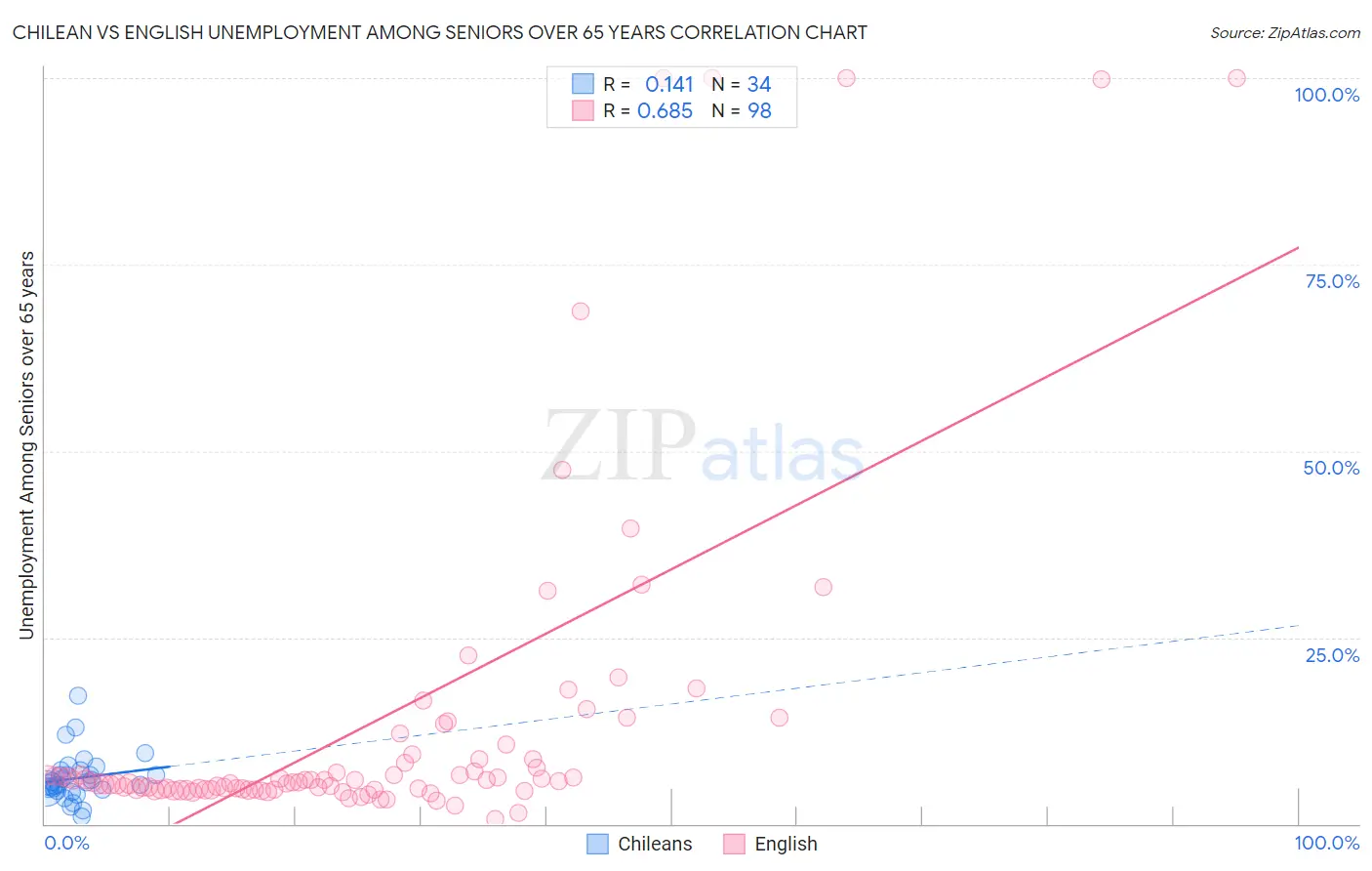 Chilean vs English Unemployment Among Seniors over 65 years