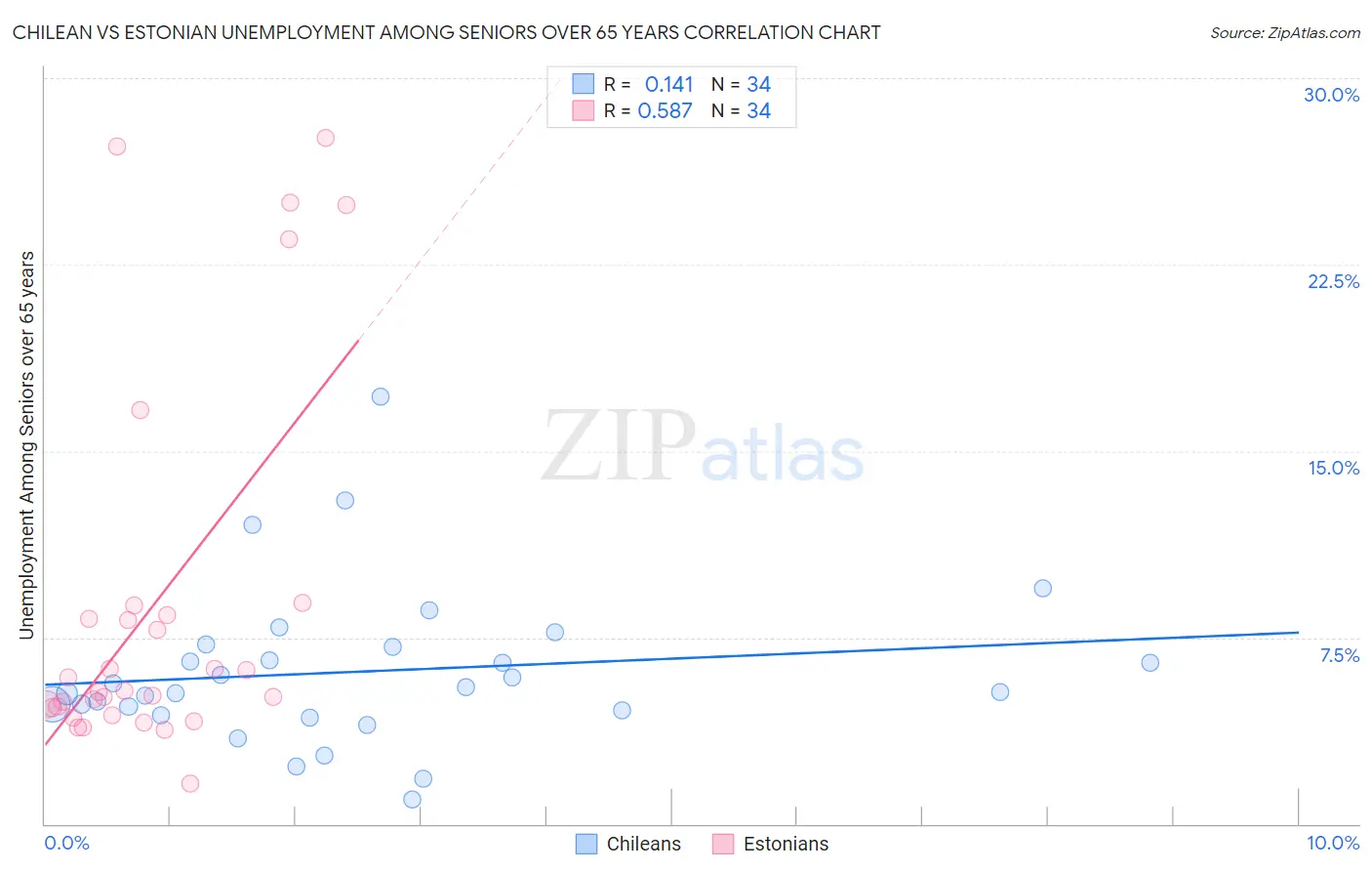 Chilean vs Estonian Unemployment Among Seniors over 65 years