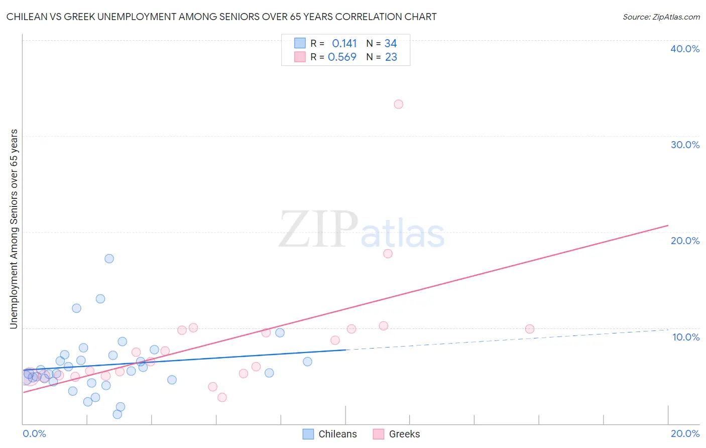 Chilean vs Greek Unemployment Among Seniors over 65 years