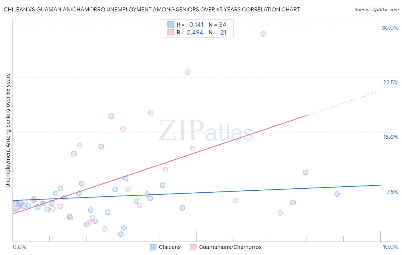 Chilean vs Guamanian/Chamorro Unemployment Among Seniors over 65 years