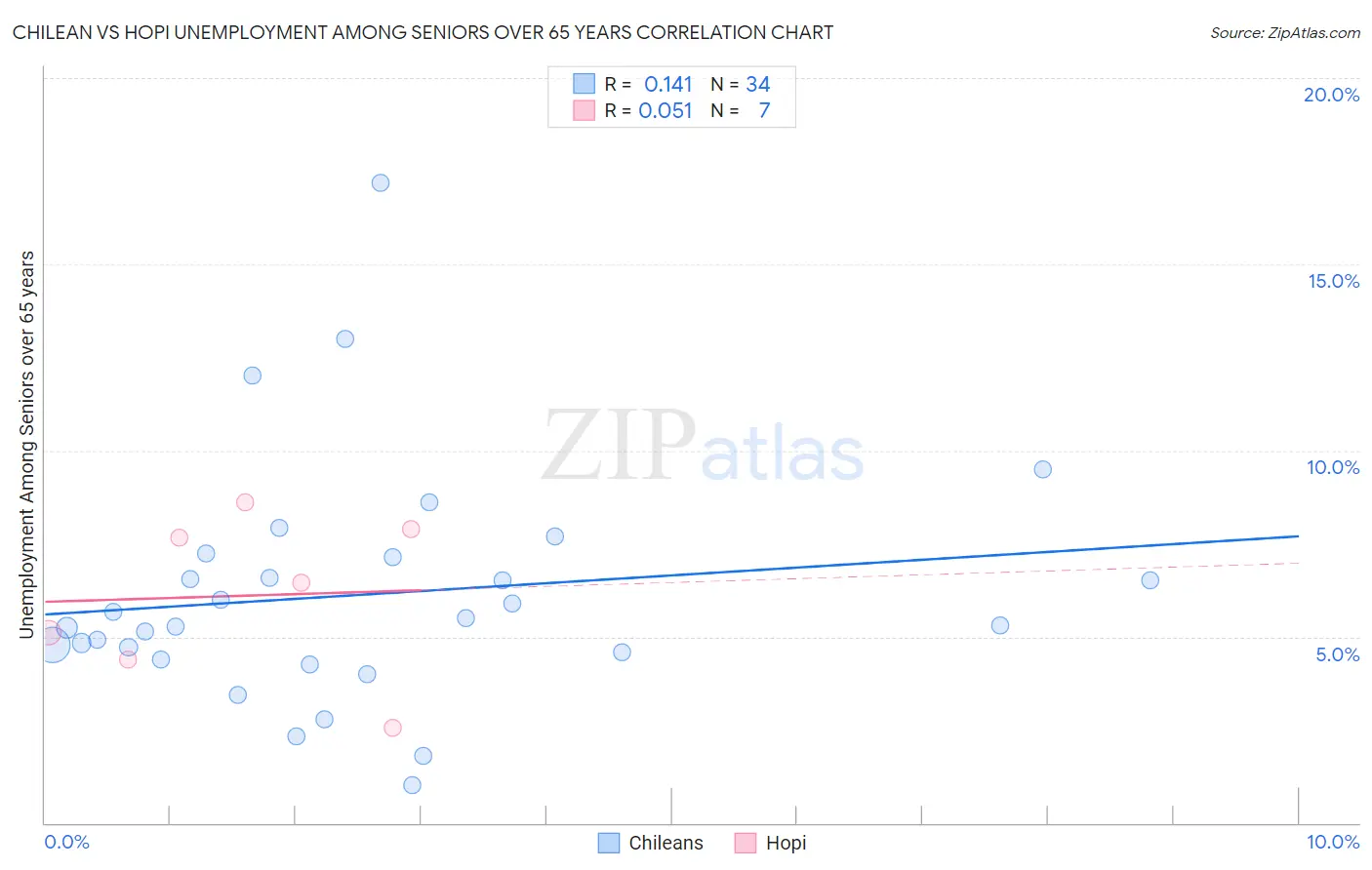 Chilean vs Hopi Unemployment Among Seniors over 65 years