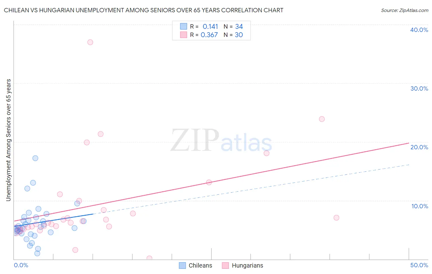 Chilean vs Hungarian Unemployment Among Seniors over 65 years