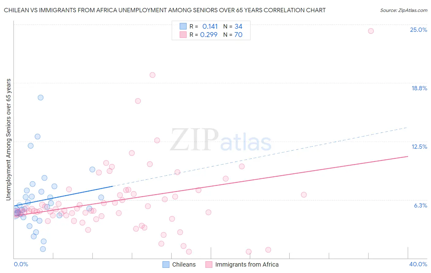 Chilean vs Immigrants from Africa Unemployment Among Seniors over 65 years