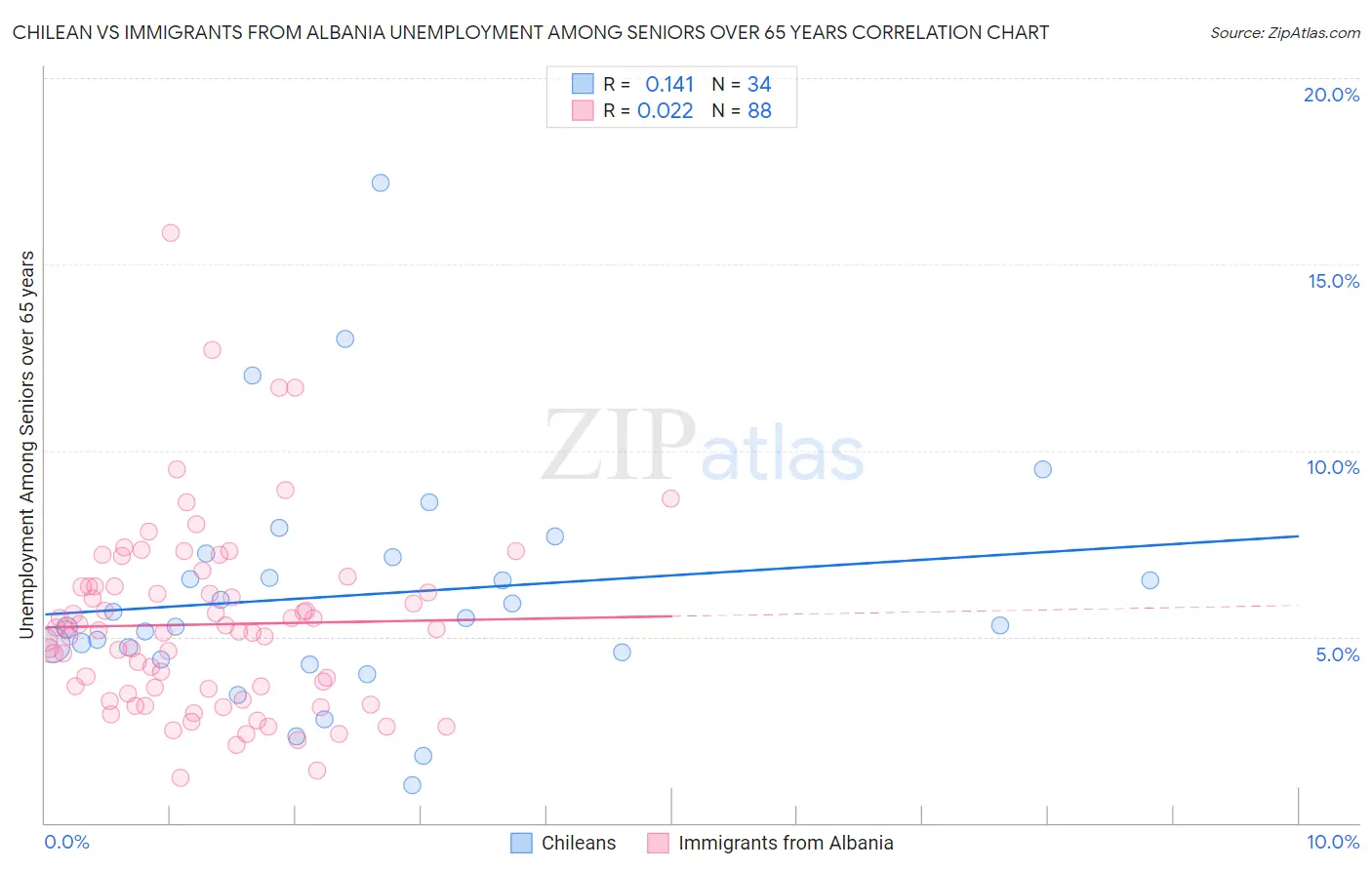 Chilean vs Immigrants from Albania Unemployment Among Seniors over 65 years