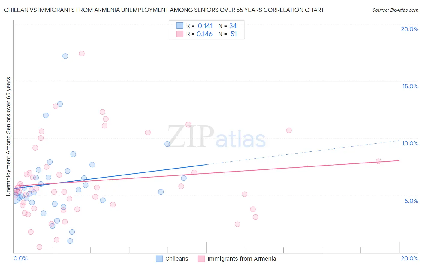 Chilean vs Immigrants from Armenia Unemployment Among Seniors over 65 years